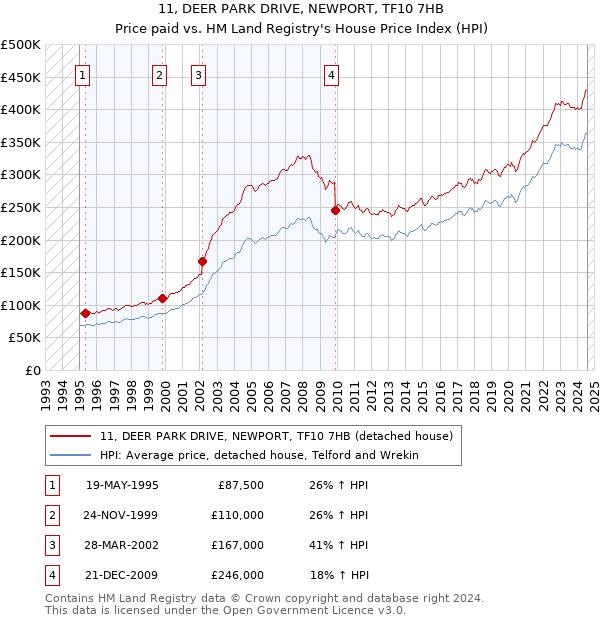 11, DEER PARK DRIVE, NEWPORT, TF10 7HB: Price paid vs HM Land Registry's House Price Index