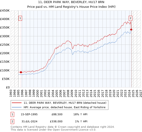 11, DEER PARK WAY, BEVERLEY, HU17 8RN: Price paid vs HM Land Registry's House Price Index