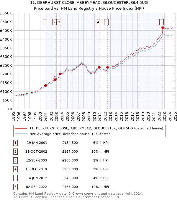 11, DEERHURST CLOSE, ABBEYMEAD, GLOUCESTER, GL4 5UG: Price paid vs HM Land Registry's House Price Index