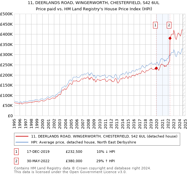 11, DEERLANDS ROAD, WINGERWORTH, CHESTERFIELD, S42 6UL: Price paid vs HM Land Registry's House Price Index