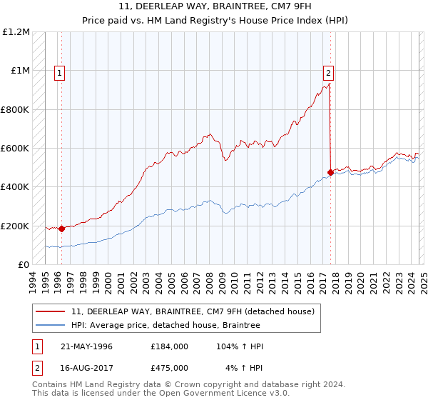 11, DEERLEAP WAY, BRAINTREE, CM7 9FH: Price paid vs HM Land Registry's House Price Index