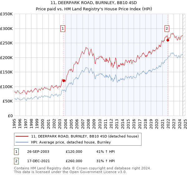 11, DEERPARK ROAD, BURNLEY, BB10 4SD: Price paid vs HM Land Registry's House Price Index