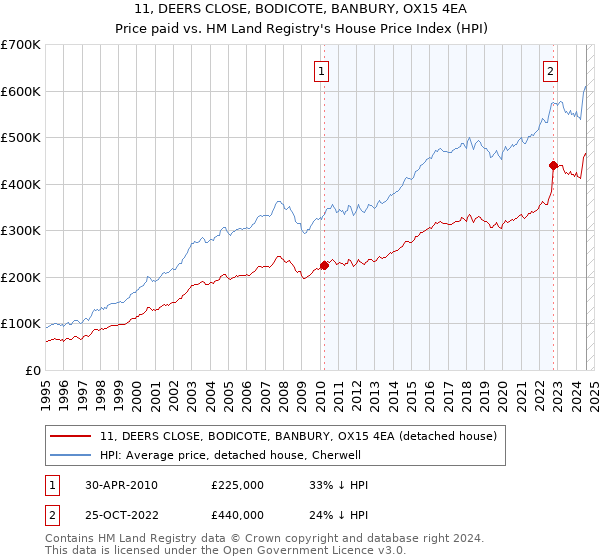 11, DEERS CLOSE, BODICOTE, BANBURY, OX15 4EA: Price paid vs HM Land Registry's House Price Index