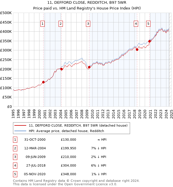 11, DEFFORD CLOSE, REDDITCH, B97 5WR: Price paid vs HM Land Registry's House Price Index