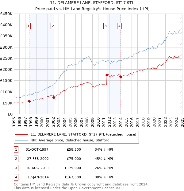 11, DELAMERE LANE, STAFFORD, ST17 9TL: Price paid vs HM Land Registry's House Price Index