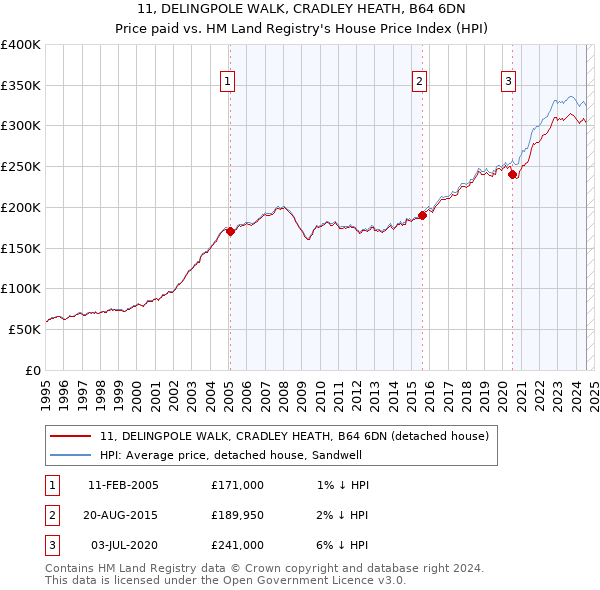 11, DELINGPOLE WALK, CRADLEY HEATH, B64 6DN: Price paid vs HM Land Registry's House Price Index