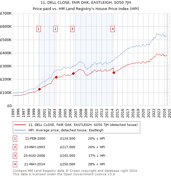 11, DELL CLOSE, FAIR OAK, EASTLEIGH, SO50 7JH: Price paid vs HM Land Registry's House Price Index