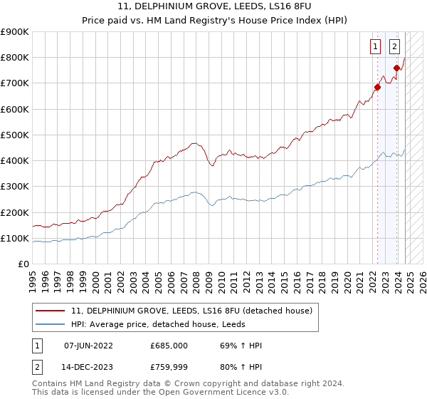 11, DELPHINIUM GROVE, LEEDS, LS16 8FU: Price paid vs HM Land Registry's House Price Index