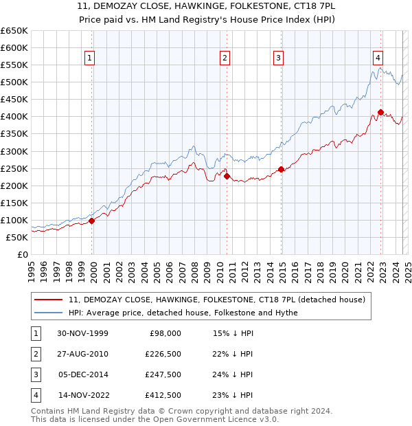 11, DEMOZAY CLOSE, HAWKINGE, FOLKESTONE, CT18 7PL: Price paid vs HM Land Registry's House Price Index