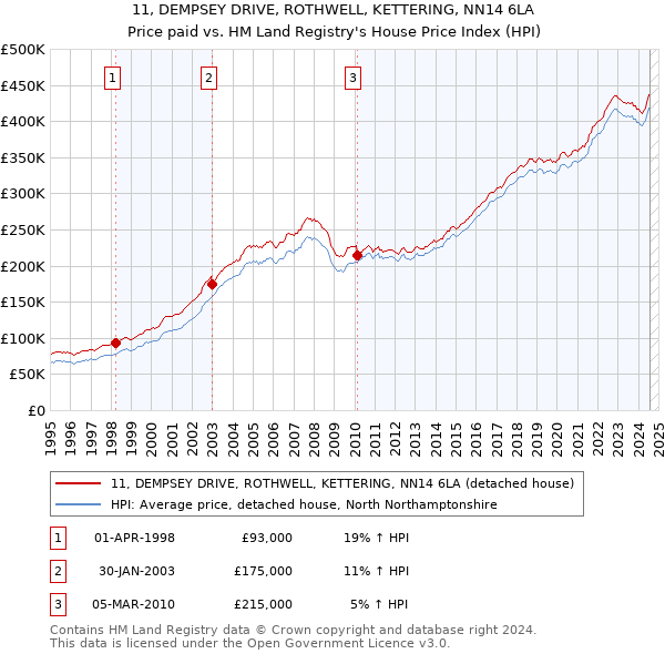 11, DEMPSEY DRIVE, ROTHWELL, KETTERING, NN14 6LA: Price paid vs HM Land Registry's House Price Index