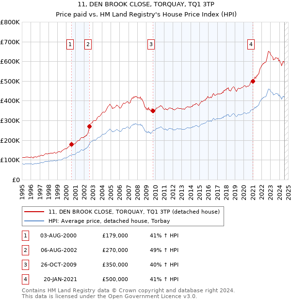 11, DEN BROOK CLOSE, TORQUAY, TQ1 3TP: Price paid vs HM Land Registry's House Price Index