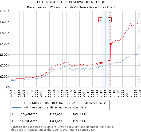 11, DENBIGH CLOSE, BLACKWOOD, NP12 1JH: Price paid vs HM Land Registry's House Price Index