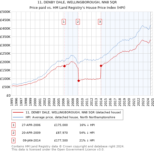 11, DENBY DALE, WELLINGBOROUGH, NN8 5QR: Price paid vs HM Land Registry's House Price Index