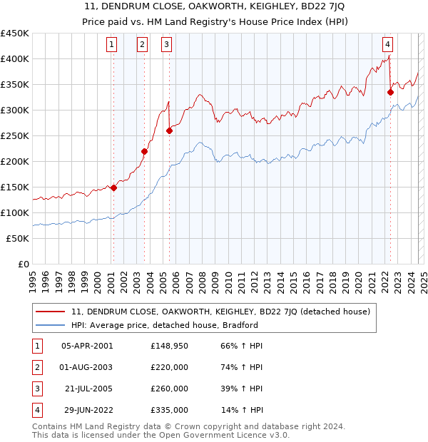 11, DENDRUM CLOSE, OAKWORTH, KEIGHLEY, BD22 7JQ: Price paid vs HM Land Registry's House Price Index