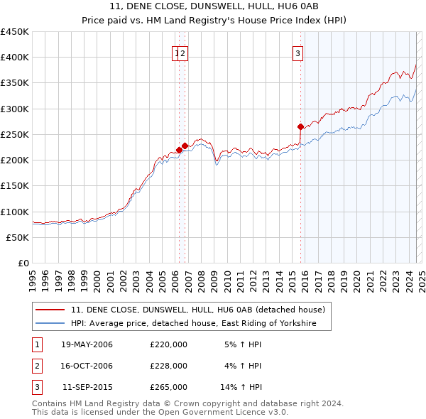 11, DENE CLOSE, DUNSWELL, HULL, HU6 0AB: Price paid vs HM Land Registry's House Price Index