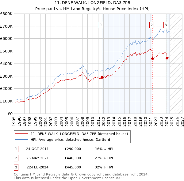 11, DENE WALK, LONGFIELD, DA3 7PB: Price paid vs HM Land Registry's House Price Index