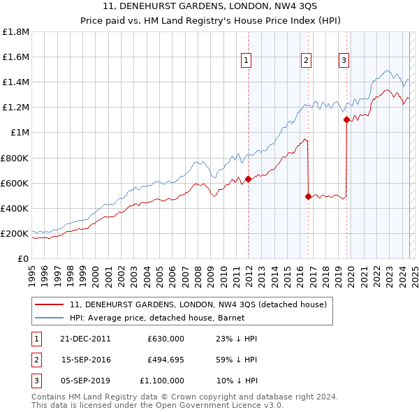 11, DENEHURST GARDENS, LONDON, NW4 3QS: Price paid vs HM Land Registry's House Price Index