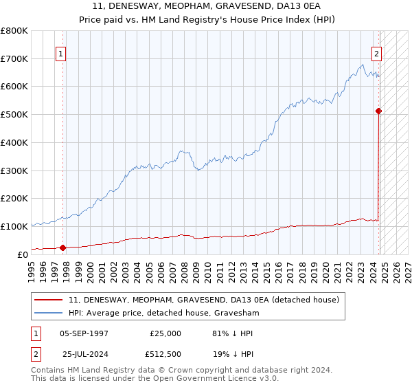 11, DENESWAY, MEOPHAM, GRAVESEND, DA13 0EA: Price paid vs HM Land Registry's House Price Index