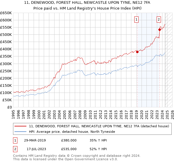 11, DENEWOOD, FOREST HALL, NEWCASTLE UPON TYNE, NE12 7FA: Price paid vs HM Land Registry's House Price Index