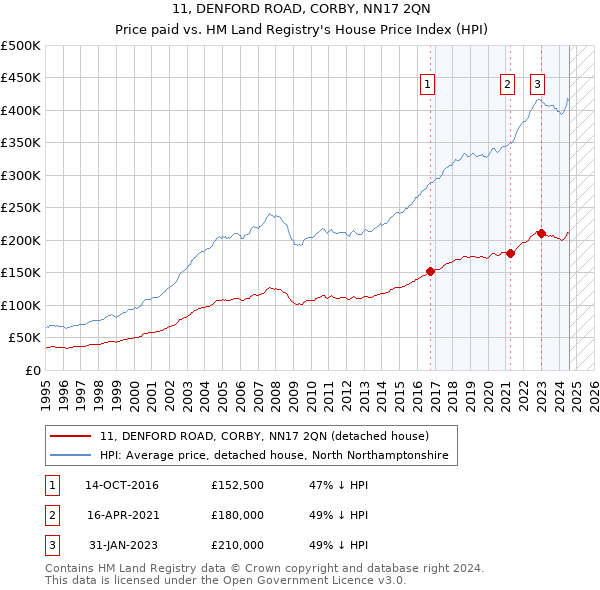 11, DENFORD ROAD, CORBY, NN17 2QN: Price paid vs HM Land Registry's House Price Index