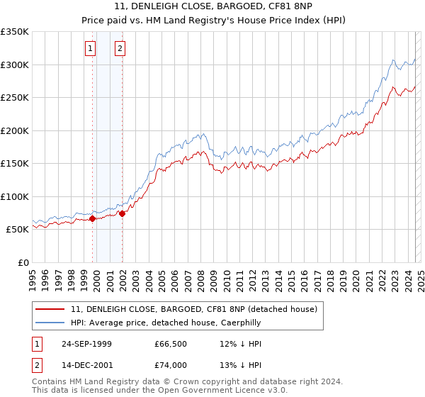 11, DENLEIGH CLOSE, BARGOED, CF81 8NP: Price paid vs HM Land Registry's House Price Index