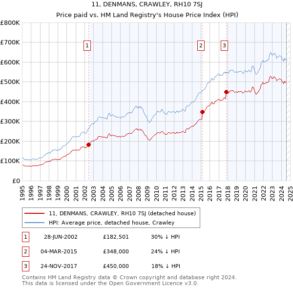 11, DENMANS, CRAWLEY, RH10 7SJ: Price paid vs HM Land Registry's House Price Index