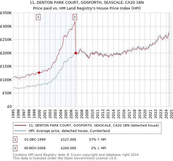 11, DENTON PARK COURT, GOSFORTH, SEASCALE, CA20 1BN: Price paid vs HM Land Registry's House Price Index