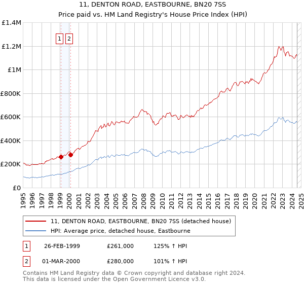 11, DENTON ROAD, EASTBOURNE, BN20 7SS: Price paid vs HM Land Registry's House Price Index