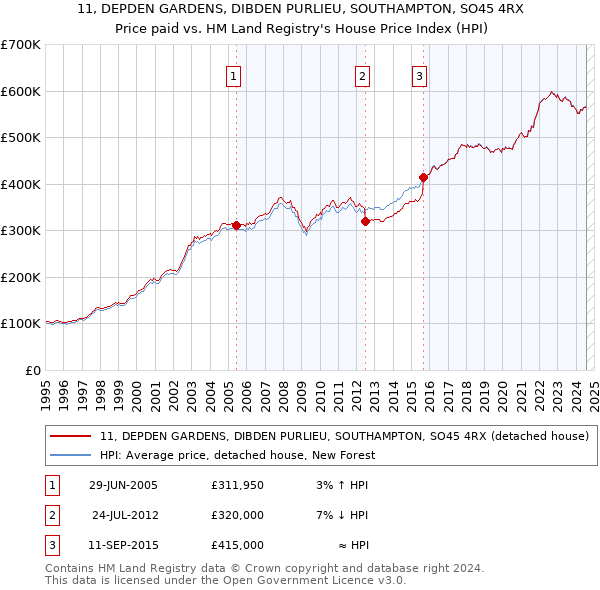 11, DEPDEN GARDENS, DIBDEN PURLIEU, SOUTHAMPTON, SO45 4RX: Price paid vs HM Land Registry's House Price Index