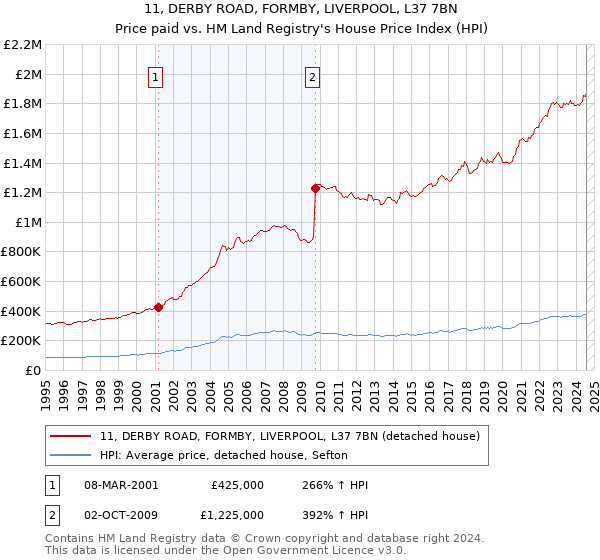 11, DERBY ROAD, FORMBY, LIVERPOOL, L37 7BN: Price paid vs HM Land Registry's House Price Index