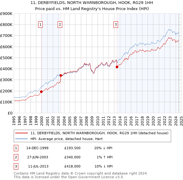 11, DERBYFIELDS, NORTH WARNBOROUGH, HOOK, RG29 1HH: Price paid vs HM Land Registry's House Price Index