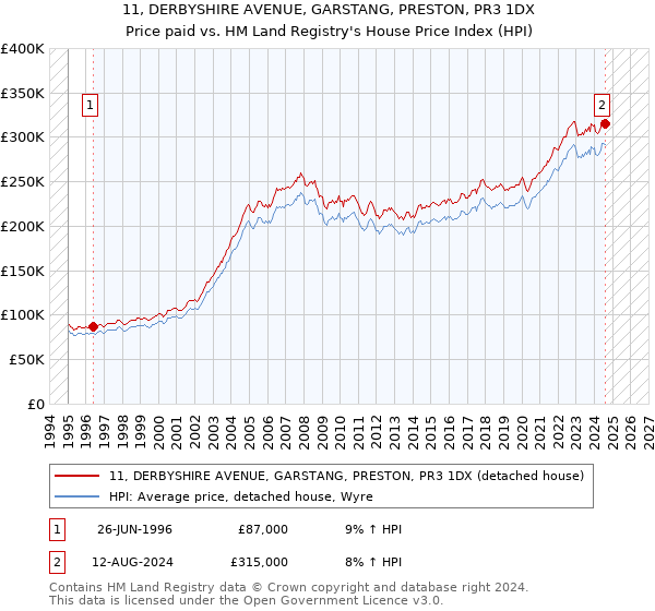 11, DERBYSHIRE AVENUE, GARSTANG, PRESTON, PR3 1DX: Price paid vs HM Land Registry's House Price Index