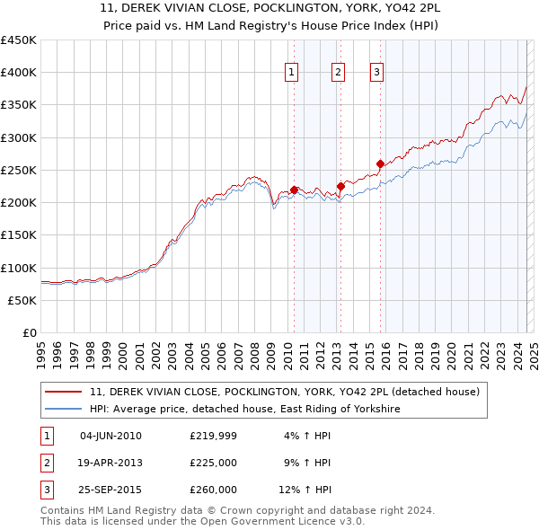 11, DEREK VIVIAN CLOSE, POCKLINGTON, YORK, YO42 2PL: Price paid vs HM Land Registry's House Price Index