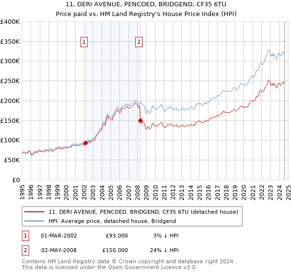 11, DERI AVENUE, PENCOED, BRIDGEND, CF35 6TU: Price paid vs HM Land Registry's House Price Index