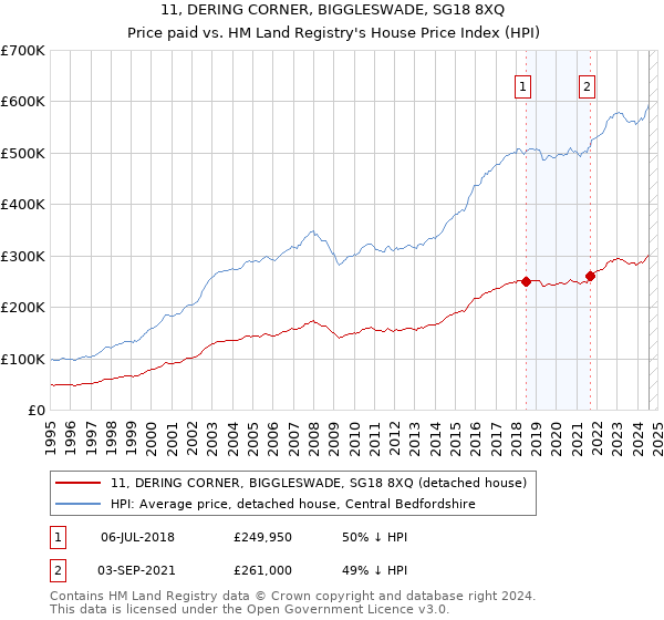 11, DERING CORNER, BIGGLESWADE, SG18 8XQ: Price paid vs HM Land Registry's House Price Index