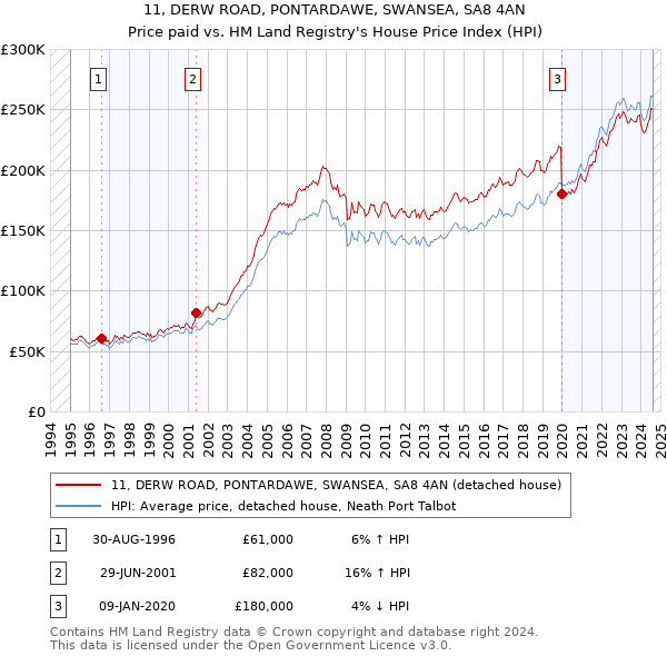 11, DERW ROAD, PONTARDAWE, SWANSEA, SA8 4AN: Price paid vs HM Land Registry's House Price Index