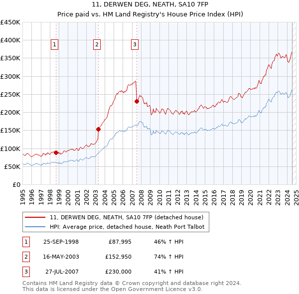 11, DERWEN DEG, NEATH, SA10 7FP: Price paid vs HM Land Registry's House Price Index