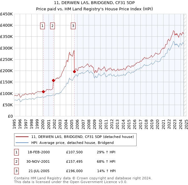 11, DERWEN LAS, BRIDGEND, CF31 5DP: Price paid vs HM Land Registry's House Price Index