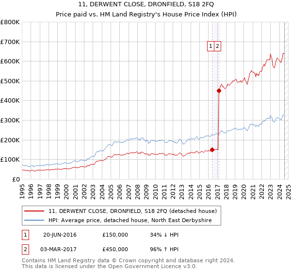 11, DERWENT CLOSE, DRONFIELD, S18 2FQ: Price paid vs HM Land Registry's House Price Index