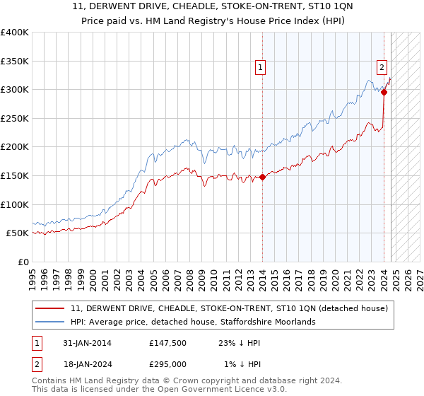 11, DERWENT DRIVE, CHEADLE, STOKE-ON-TRENT, ST10 1QN: Price paid vs HM Land Registry's House Price Index