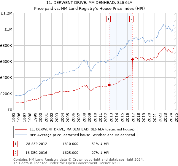 11, DERWENT DRIVE, MAIDENHEAD, SL6 6LA: Price paid vs HM Land Registry's House Price Index