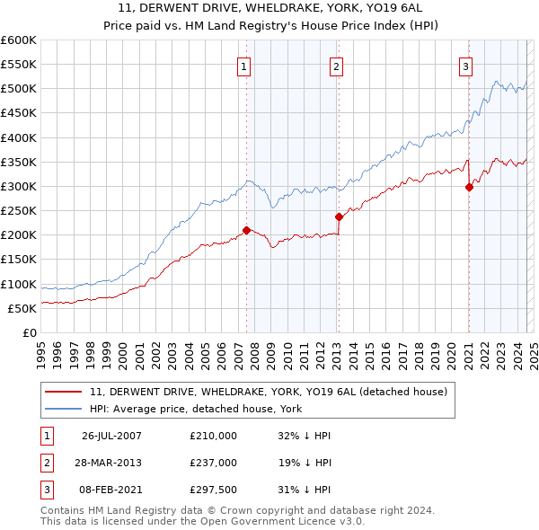 11, DERWENT DRIVE, WHELDRAKE, YORK, YO19 6AL: Price paid vs HM Land Registry's House Price Index