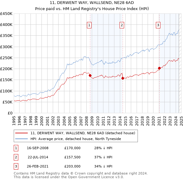 11, DERWENT WAY, WALLSEND, NE28 6AD: Price paid vs HM Land Registry's House Price Index