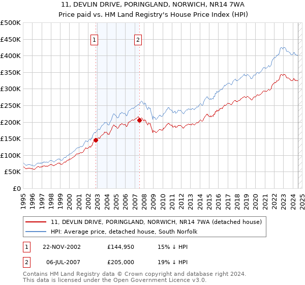 11, DEVLIN DRIVE, PORINGLAND, NORWICH, NR14 7WA: Price paid vs HM Land Registry's House Price Index