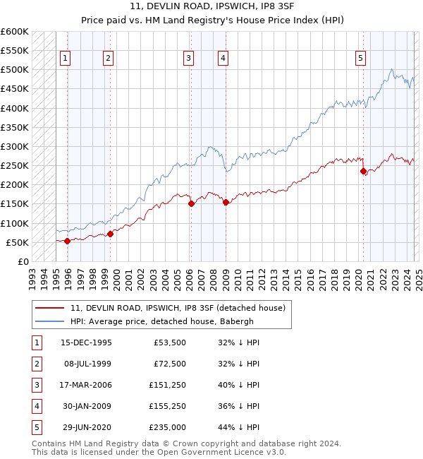 11, DEVLIN ROAD, IPSWICH, IP8 3SF: Price paid vs HM Land Registry's House Price Index