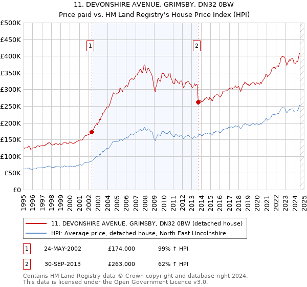 11, DEVONSHIRE AVENUE, GRIMSBY, DN32 0BW: Price paid vs HM Land Registry's House Price Index