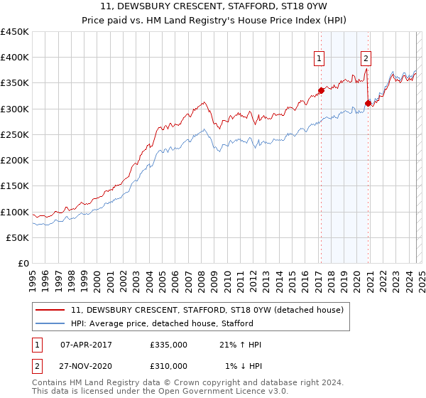 11, DEWSBURY CRESCENT, STAFFORD, ST18 0YW: Price paid vs HM Land Registry's House Price Index