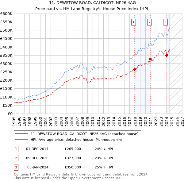 11, DEWSTOW ROAD, CALDICOT, NP26 4AG: Price paid vs HM Land Registry's House Price Index