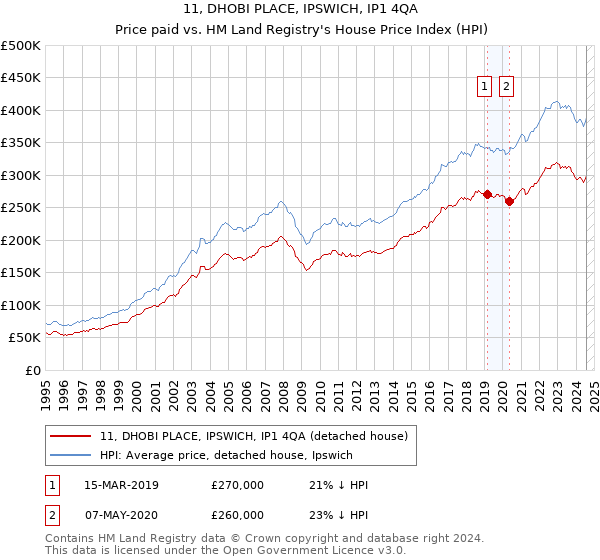 11, DHOBI PLACE, IPSWICH, IP1 4QA: Price paid vs HM Land Registry's House Price Index