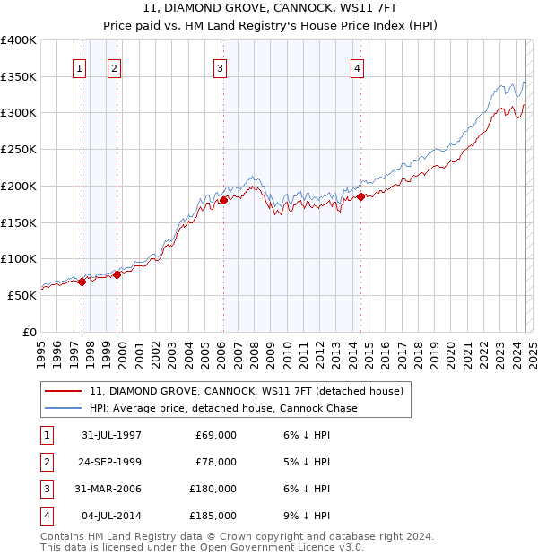 11, DIAMOND GROVE, CANNOCK, WS11 7FT: Price paid vs HM Land Registry's House Price Index